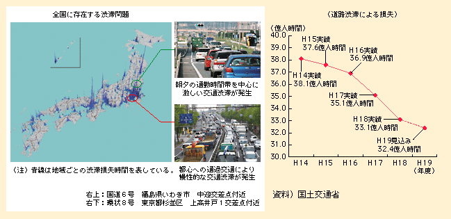 図表I-1-3-27　道路渋滞の状況