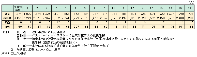 図表I-1-3-28　公共交通機関における事故による死傷者数