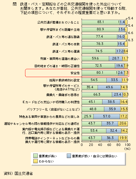 図表I-1-3-29　公共交通機関に関する重要度