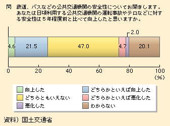 図表I-1-3-30　公共交通機関の安全性に関する向上度