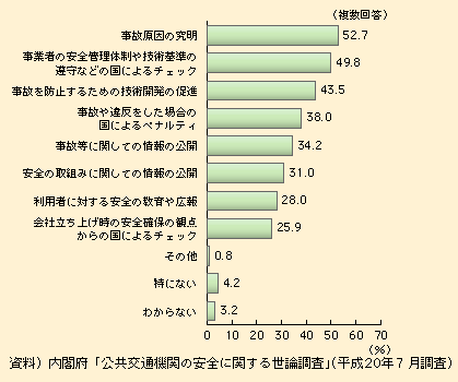 図表I-1-3-31　安全確保のための国への要望