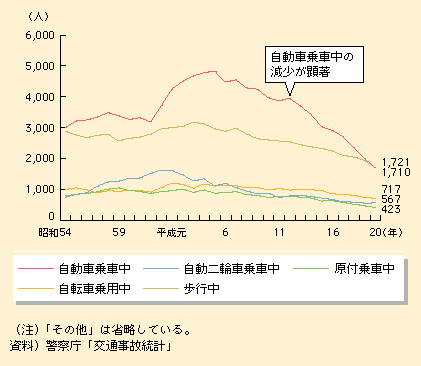 図表I-1-3-32　状態別交通事故死者数の推移