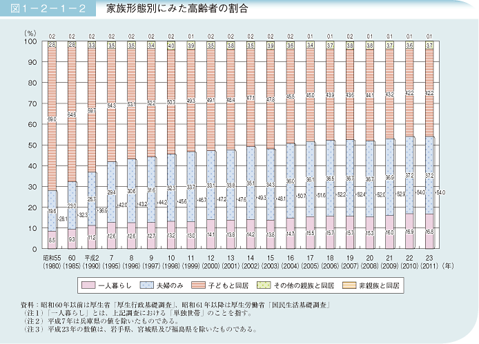 図1－2－1－2 家族形態別にみた高齢者の割合