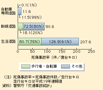 図表I-1-3-33　道路種類別の死傷事故率の比較（平成19年）