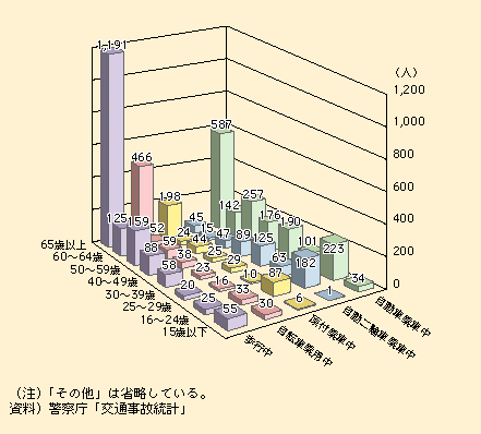 図表I-1-3-34　年齢層別・状態別交通事故死者数（平成20年）