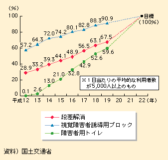 図表I-1-3-35　旅客施設におけるバリアフリー化の推移