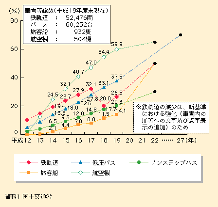 図表I-1-3-36　車両等におけるバリアフリー化の推移