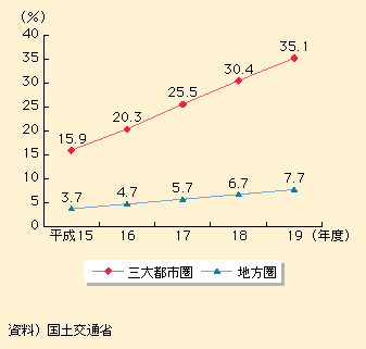 図表I-1-3-37　ノンステップバスの導入率の推移