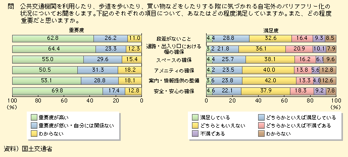 図表I-1-3-38　自宅外のバリアフリー化に関する重要度と満足度