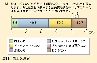 図表I-1-3-39　公共交通機関のバリアフリー化に関する向上度