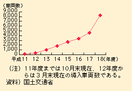 図表I-1-3-42　バスICカードの導入車両数の推移（累計）