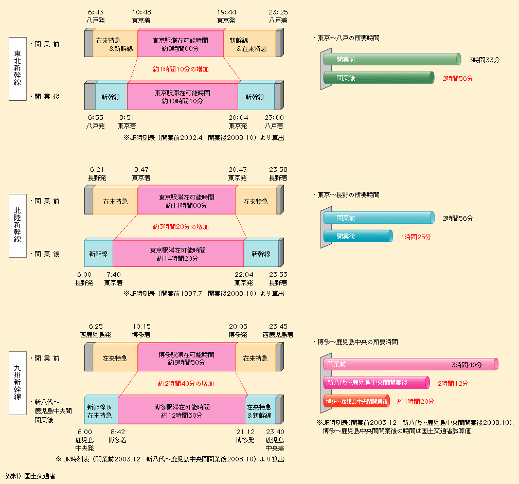 図表I-1-3-44　新幹線整備による効果