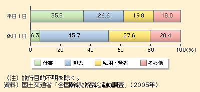 図表I-1-3-45　旅行目的別流動量構成率