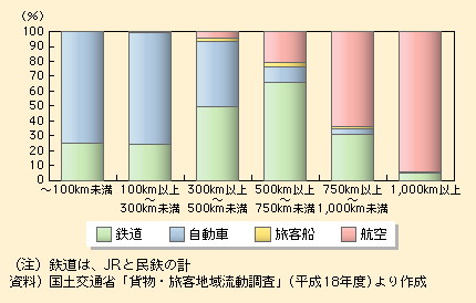 図表I-1-3-46　輸送距離帯別輸送機関分担率（旅客）