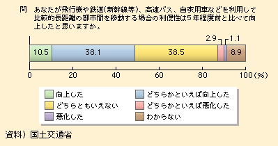 図表I-1-3-47　国内の長距離移動の利便性に関する向上度