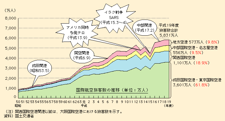 図表I-1-3-48　我が国の国際航空旅客輸送の動向