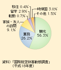 図表I-1-3-49　海外への旅行目的