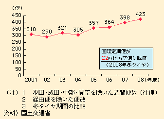 図表I-1-3-50　日本発着路線における国際旅客定期便数の推移