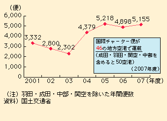 図表I-1-3-51　旅客チャーター便数の推移