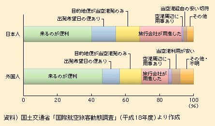 図表I-1-3-53　出国空港別空港選択理由