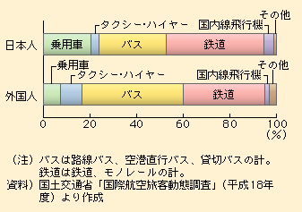 図表I-1-3-54　出国空港別最終アクセス交通手段構成