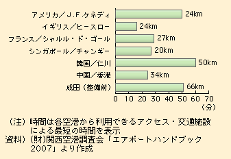 図表I-1-3-55　世界の主要空港と都心間のアクセス所要時間及び距離