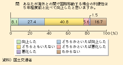 図表I-1-3-56　国際移動の利便性に関する向上度