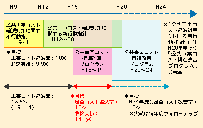 図表II-1-5-1　コスト縮減のこれまでの経緯