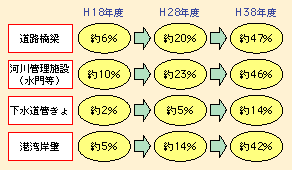 図表II-1-5-2　建設後50年以上経過する社会資本の割合