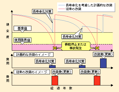 図表II-1-5-3　予防保全対策を考慮したライフサイクルコストの低減