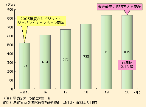 図表II-2-1-1　外国人の訪問旅行の動向