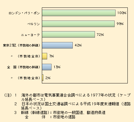 図表II-2-3-1　欧米と日本の主要都市の無電柱化の現状