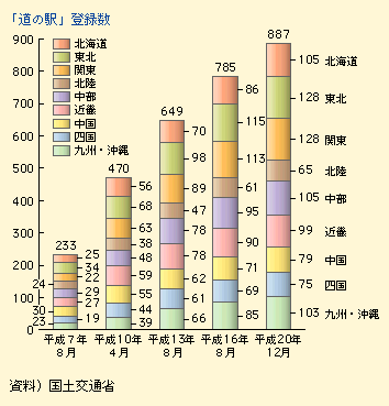 図表II-3-2-4　「道の駅」登録数の推移