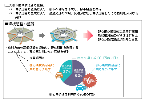 大都市圏における環状道路体系の整備