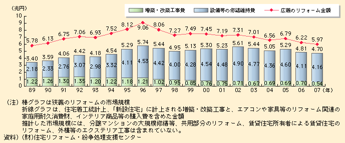 図表II-4-1-1　住宅リフォーム市場規模の推移（推計）