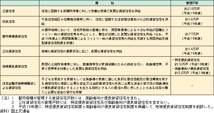 図表II-4-1-4　公的賃貸住宅等の趣旨と実績