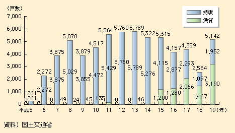 図表II-4-1-5　定期借地権付住宅供給の推移