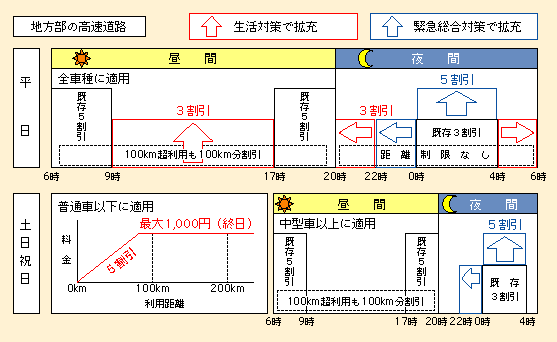 図表II-4-3-2　「生活対策」における高速道路料金の引下げ概要