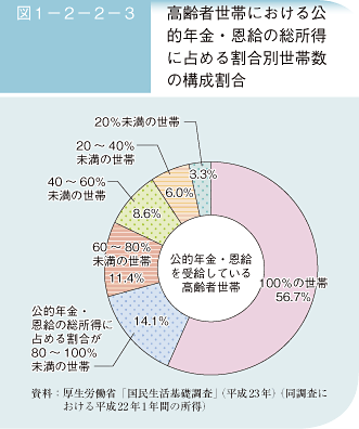 図1－2－2－3 高齢者世帯における公的年金・恩給の総所得に占める割合別世帯数の構成割合