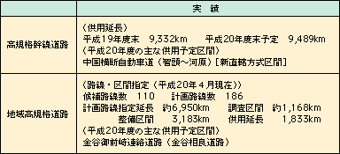 図表II-5-1-1　高規格幹線道路・地域高規格道路の概要、実績