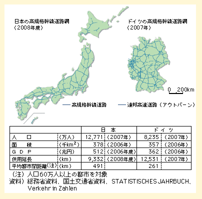 図表II-5-1-2　日本とドイツの高速道路の整備状況に関する比較