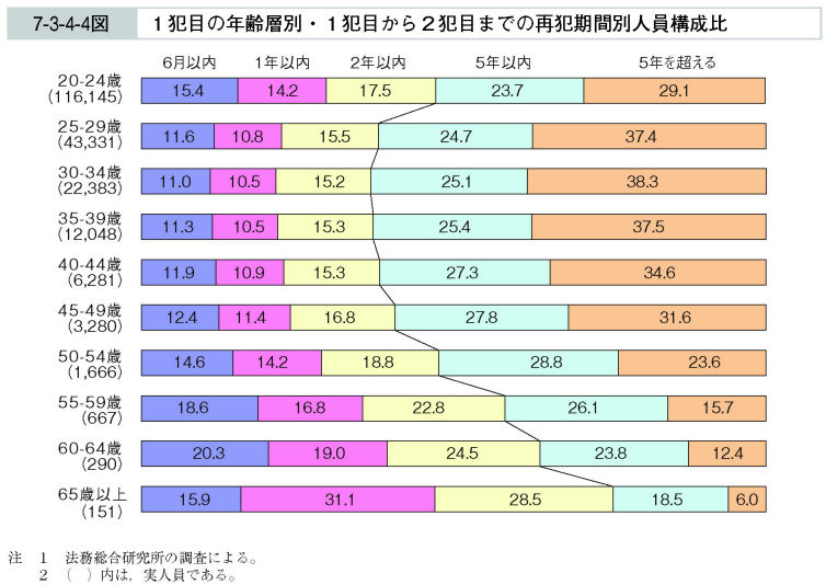 7-3-4-4図　１犯目の年齢層別・１犯目から２犯目までの再犯期間別人員構成比