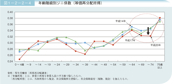 図1－2－2－4 年齢階級別ジニ係数（等価再分配所得）