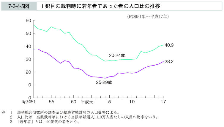 7-3-4-5図　１犯目の裁判時に若年者であった者の人口比の推移