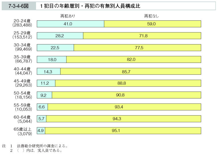 7-3-4-6図　１犯目の年齢層別・再犯の有無別人員構成比