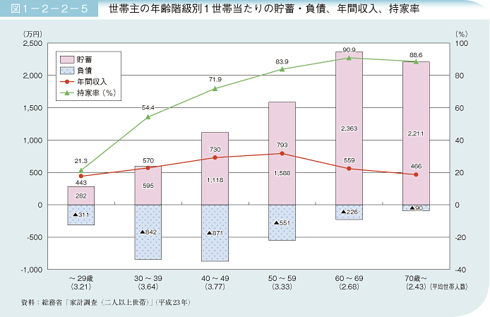 図1－2－2－5 世帯主の年齢階級別1世帯あたりの貯蓄・負債、年間収入、持家率