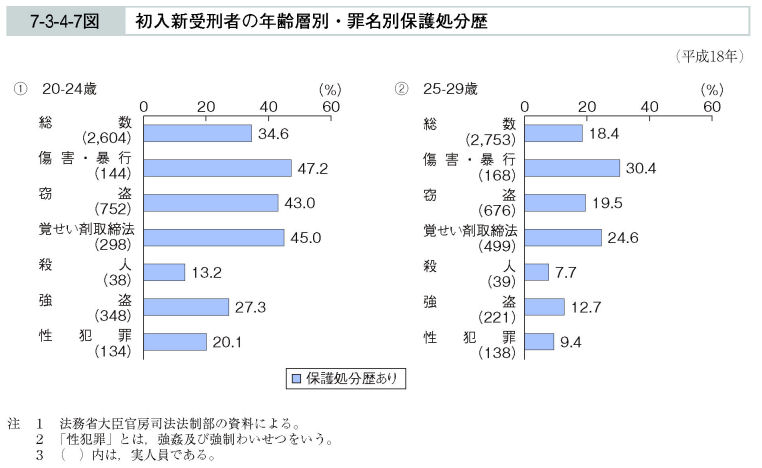 7-3-4-7図　初入新受刑者の年齢層別・罪名別保護処分歴