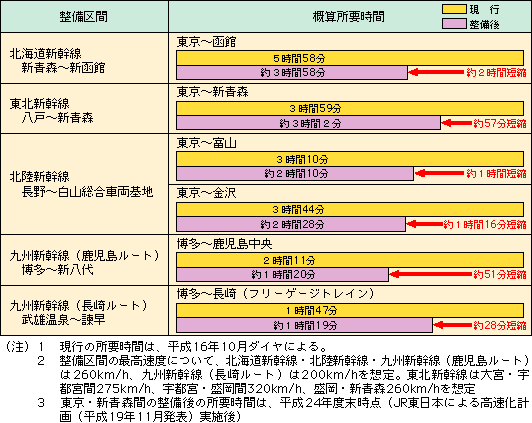 図表II-5-1-5　新幹線整備による時間短縮効果