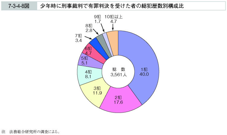 7-3-4-8図　少年時に刑事裁判で有罪判決を受けた者の総犯歴数別構成比