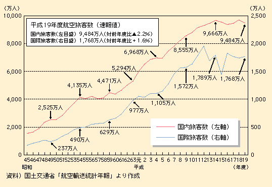 図表II-5-1-6　航空旅客の推移